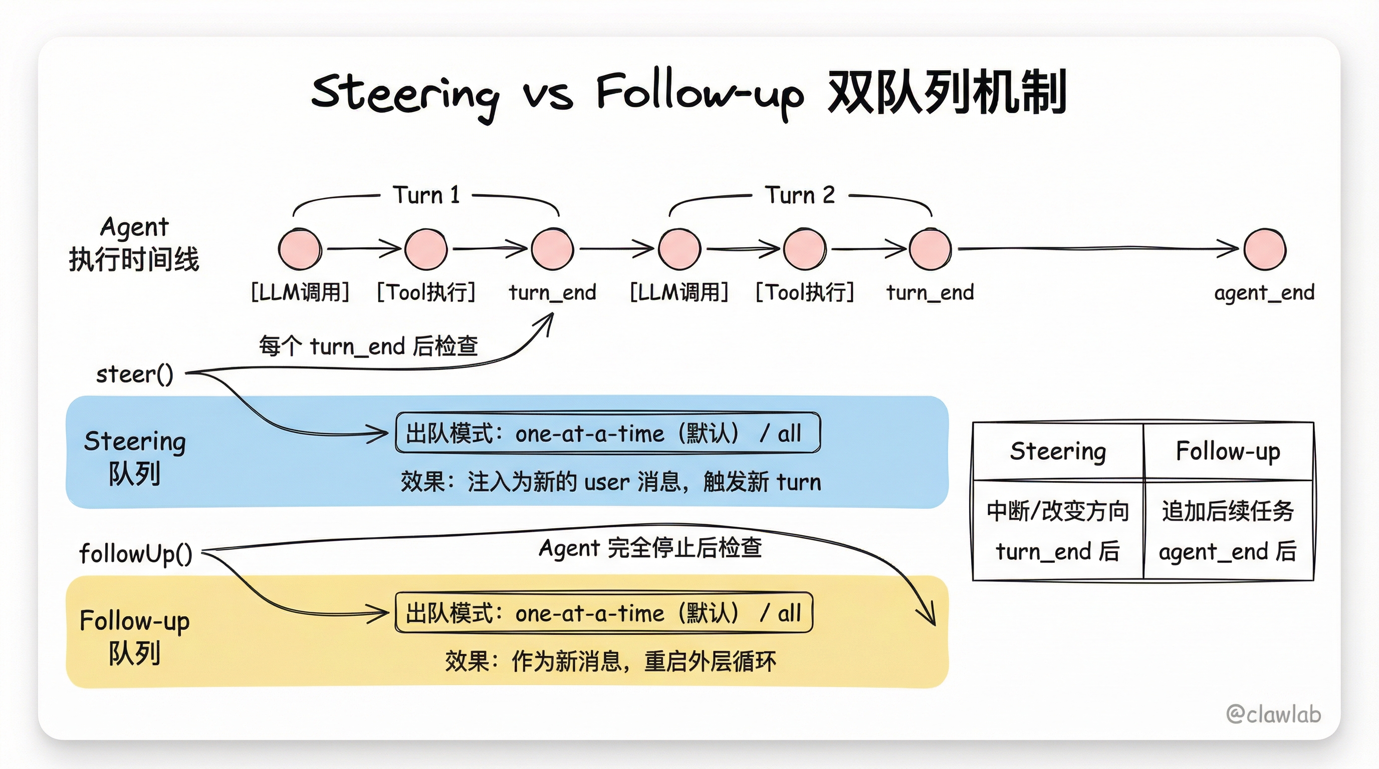 Steering vs Follow-up 双队列机制对比